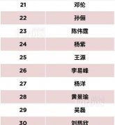 陈伟霆登“福布斯中国百大名人榜”  彰显多维度影响力